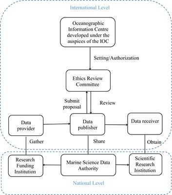 Ethical governance and implementation paths for global marine science data sharing